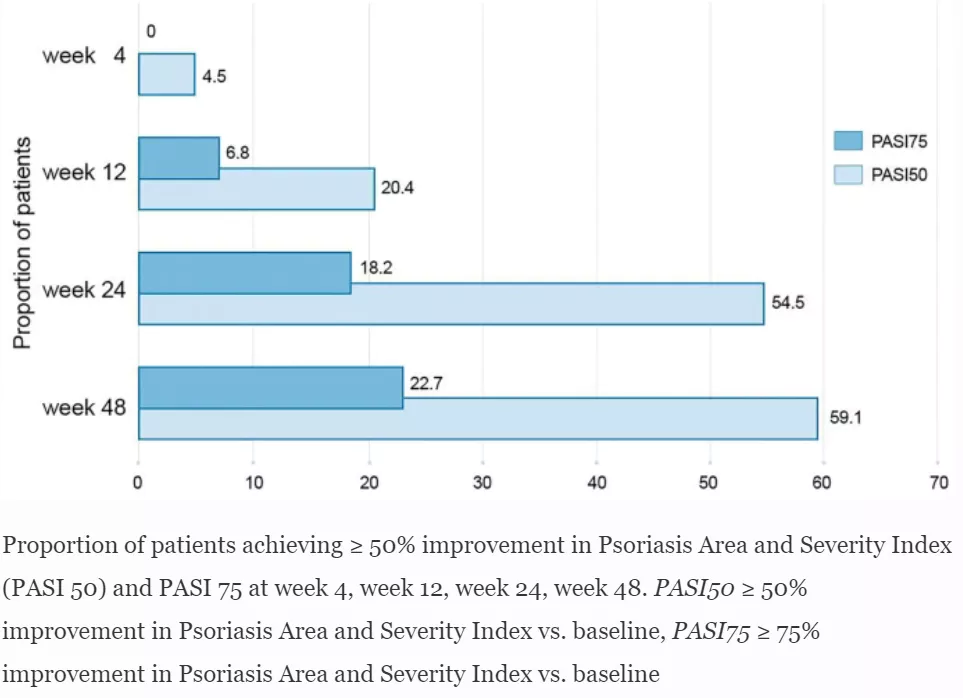 DMF-복용-주차에-따른-PASI-75-및-PASI-50-달성-환자-비율