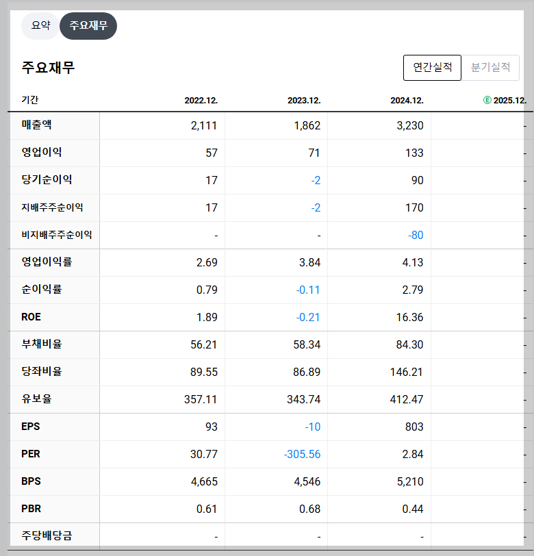 파워넷 재무 지표