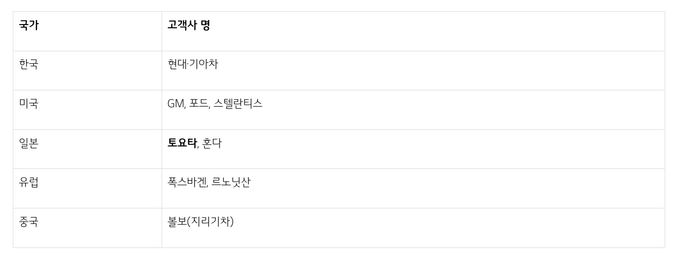 고객사 현황