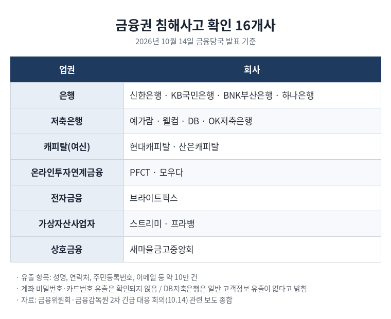 은행 4곳, 저축은행 4곳, 캐피탈 2곳, 온라인투자연계금융 2곳, 전자금융 1곳, 가상자산사업자 2곳, 새마을금고중앙회 등 개인정보 유출 사고가 확인된 16개사를 업권별로 나눈 표