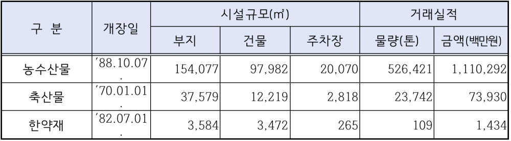 대구 도매시장 현황