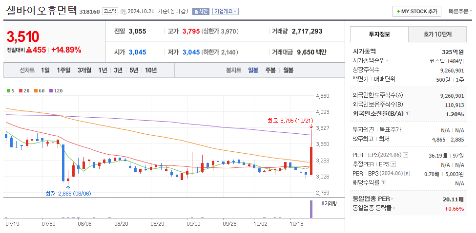 셀바이오휴먼텍 일봉차트