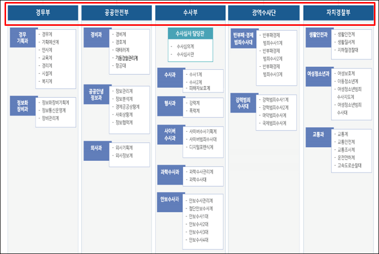 경긴마부경찰청-조직도
