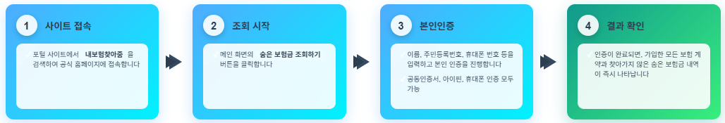내 숨은보험금찾기, 내보험찾아줌 조회로 찾아가자!