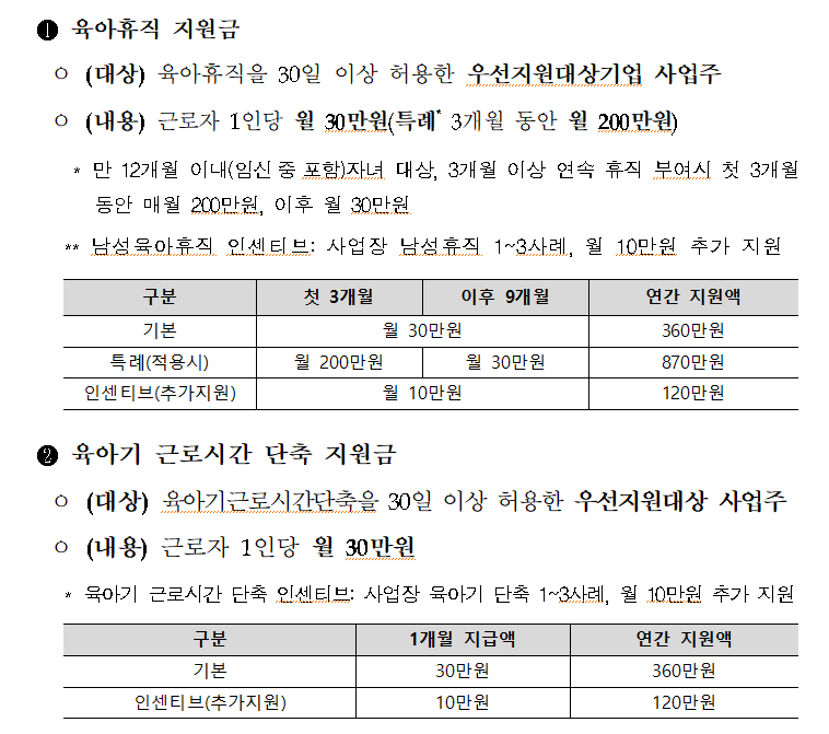육아휴직 지원금, 육아기 근로시간 단축 지원금