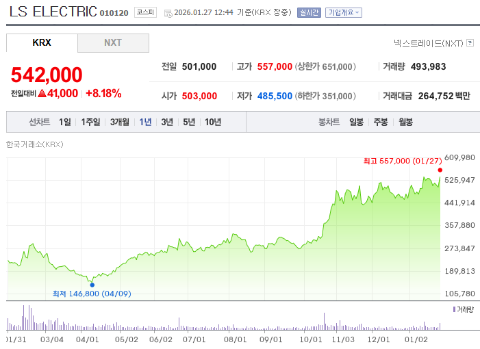 LS ELECTRIC 주식 가격 차트