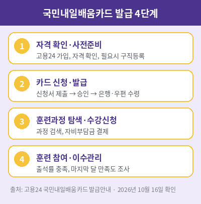 국민내일배움카드 발급 4단계