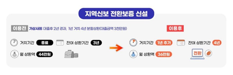 지역신보 전환보증 신설