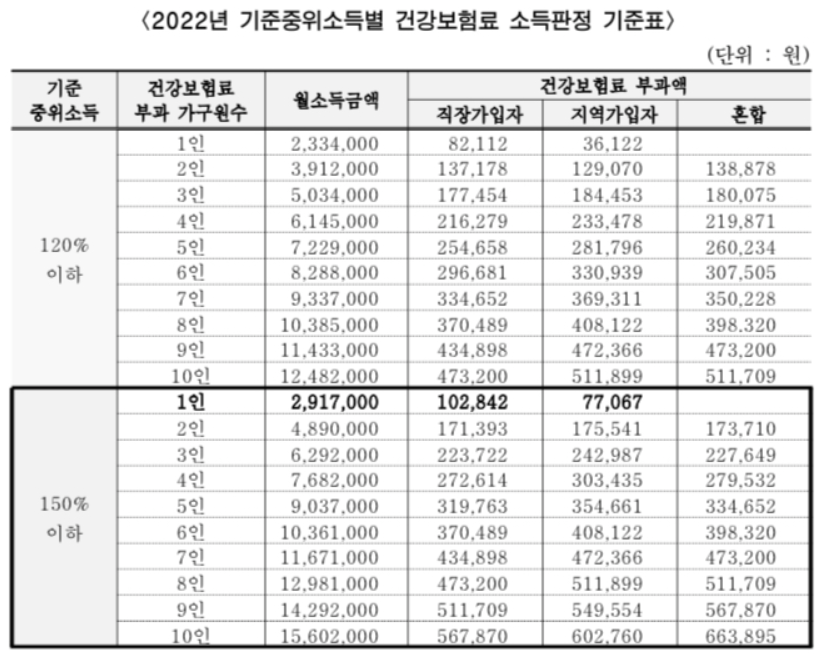 기준중위소득별 건강보험료 소득판정 기준표