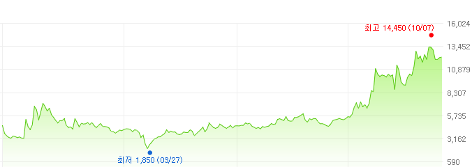 엠아이텍-주가변화