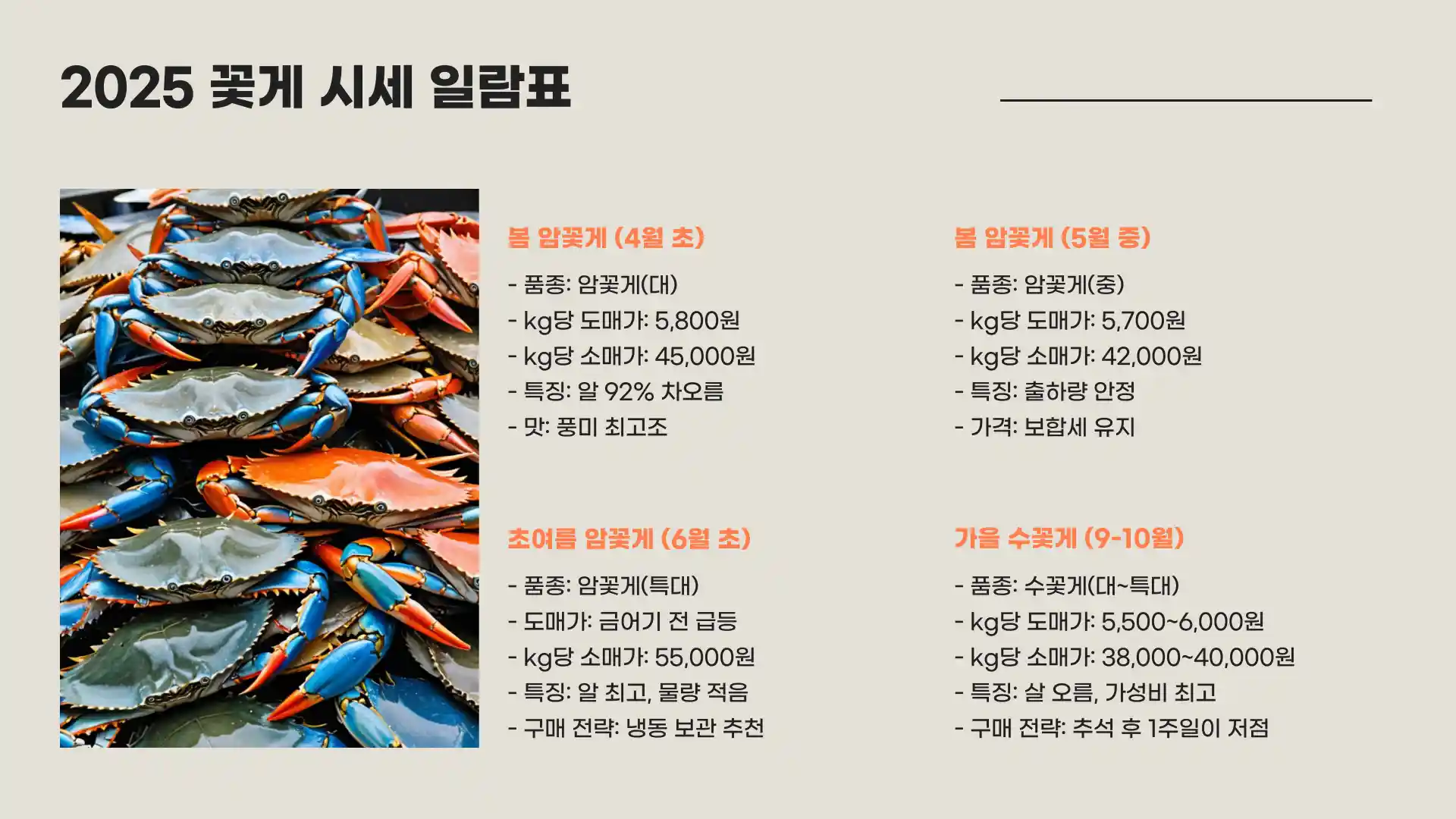 꽃게 시세, 가격, 찌는 방법, 제철