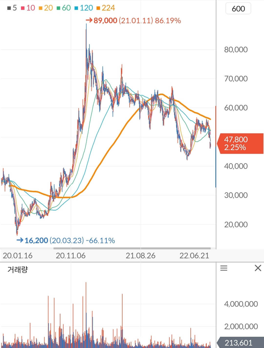 만도 주가 차트