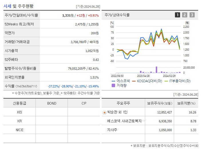 에스코넥_기업개요