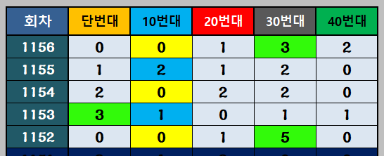 최근 5주간 10번대 출현 통계
