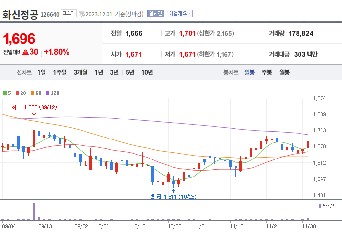 화신정공 3개월 주가(일봉)