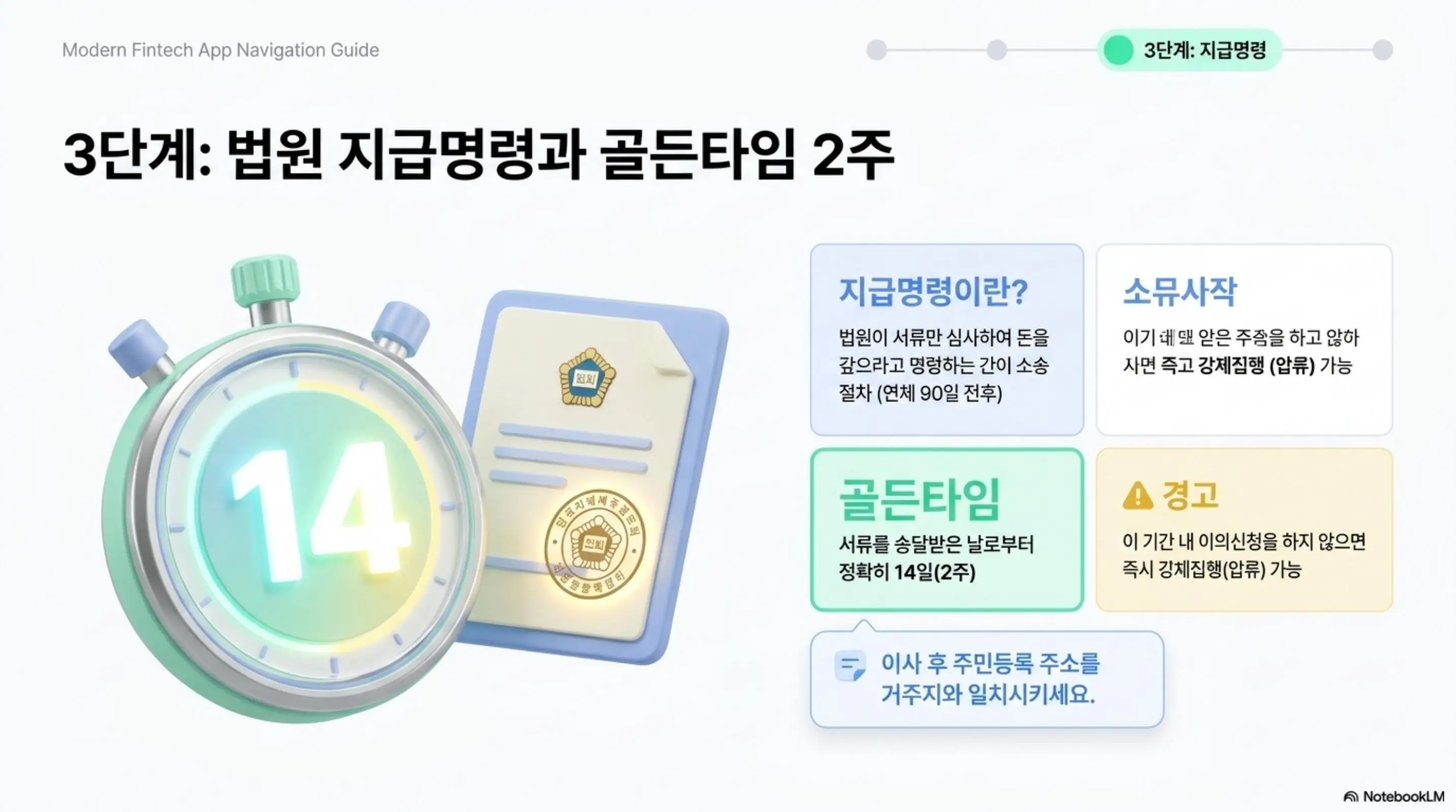 대출 연체 법적진행: 대출 연체 3단계 법원 지급명령과 골든타임 2주를 설명하는 이미지. 지급명령은 법원이 서류만 심사하여 돈을 갚으라고 명령하는 간이 소송 절차이며 서류를 송달받은 날로부터 정확히 14일 이내에 이의신청을 하지 않으면 즉시 강제집행이 가능해진다는 내용을 안내하고 이사 후 주민등록 주소를 거주지와 일치시켜야 한다는 점을 강조하는 이미지
