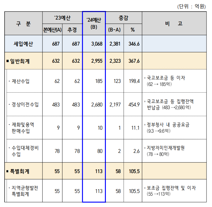 2024 세입 예산