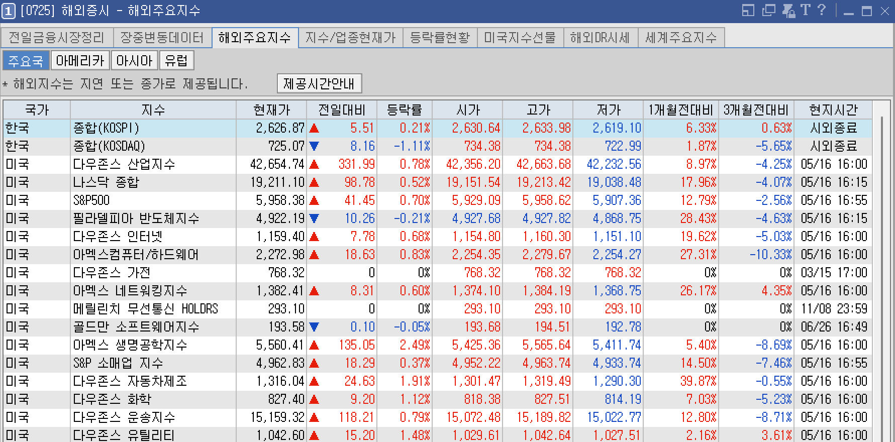 2025년 5월 16일 미국 증시 주요 지수 마감 요약 (다우, 나스닥, S&P500 포함)