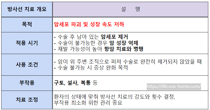 위암 2기 방사선 치료