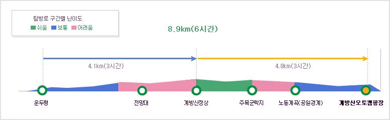 오대산계방산1코스