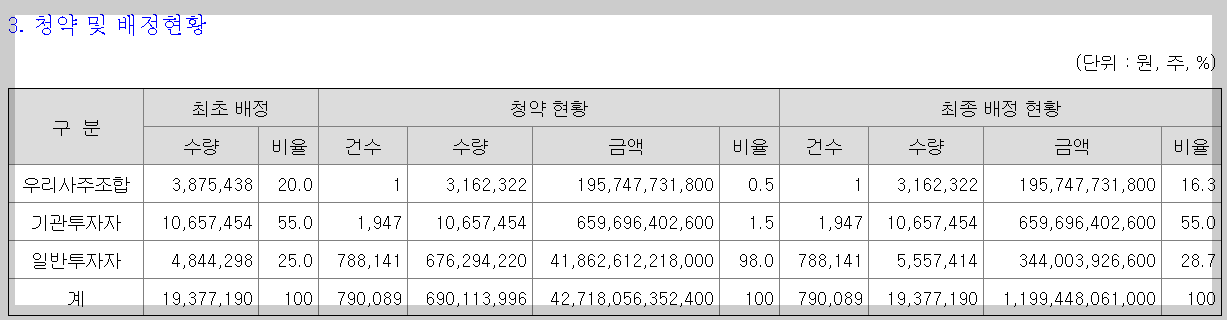 LG CNS 엘지씨엔에스 상장일 최종 배정
