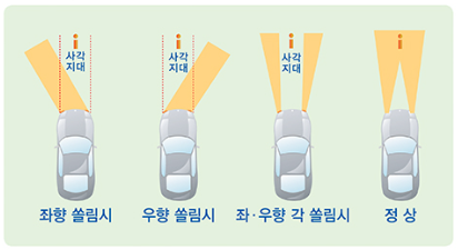 자동차검사, 전조등검사