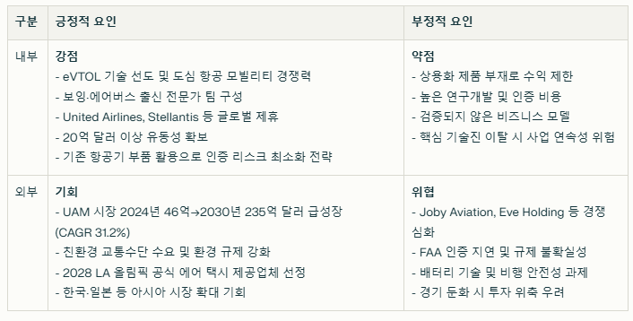 아처 에비에이션 SWOT분석