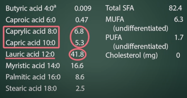 코코넛오일 구성성분