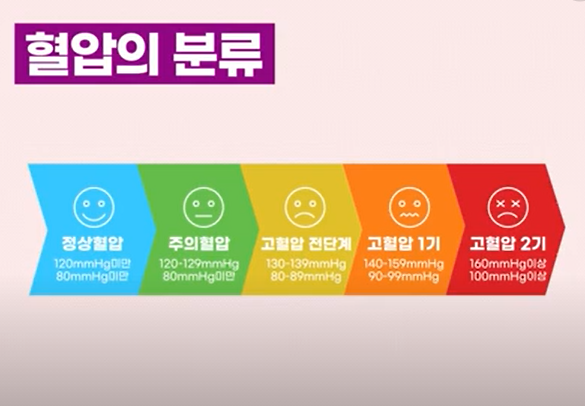 혈압의 분류