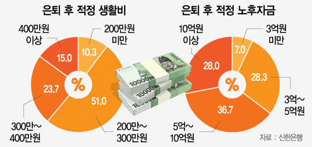 신한은행 은퇴후 적정생활비, 은퇴후 적정 노후자금에 대한 설문결과를 원통형 통계 그림으로 표현