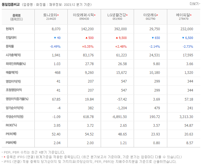 토니모리_동종업비교자료
