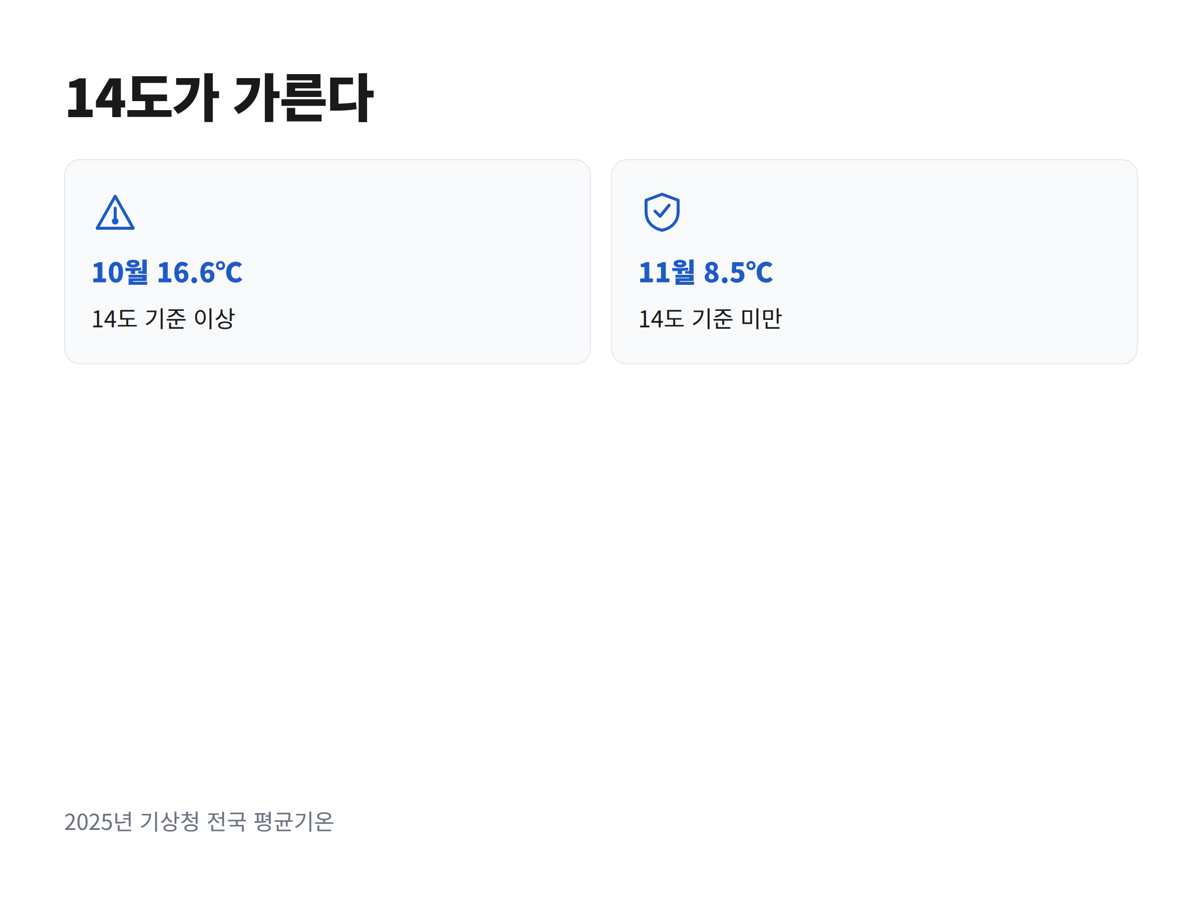 유충 발육 임계 기온 14도 선과 2025년 10월 16.6도, 11월 8.5도 전국 평균기온을 비교한 카드 이미지
