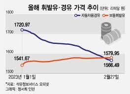 기름값 비교 사이트