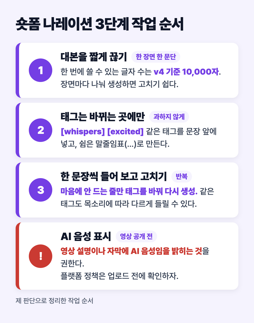 숏폼 나레이션 3단계 작업 순서 도식: 대본을 짧게 끊기, 태그는 바뀌는 곳에만, 한 문장씩 들어 보고 고치기, AI 음성 표시