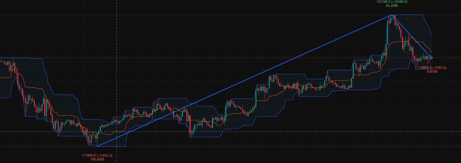트레이딩뷰 돈치안채널 지그재그 지표