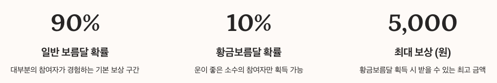 토스 보름달 보상 체계 분석 정리 이미지