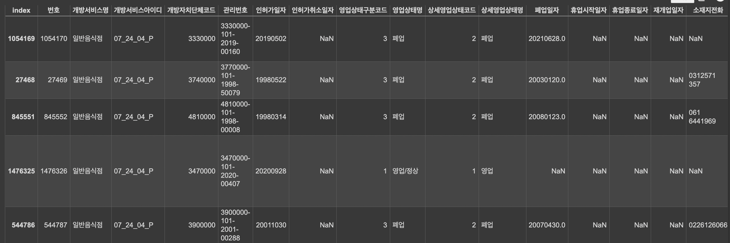 일반음식점 현황