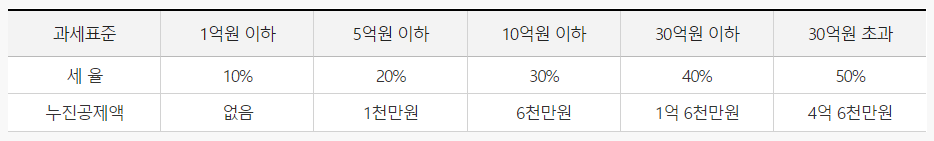증여세 세율