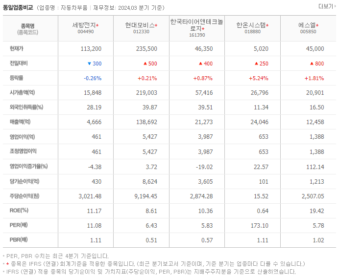 세방전지_동종업비교자료