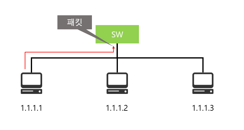 IP주소로 MAC주소를 알아오는 과정