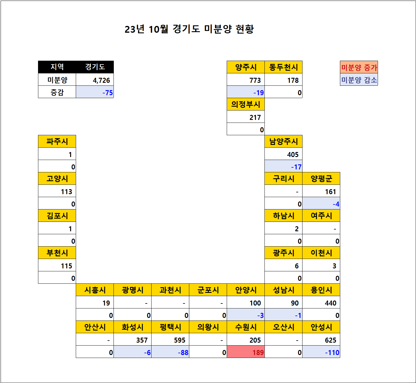 2023년 10월 경기도 미분양 아파트 현황