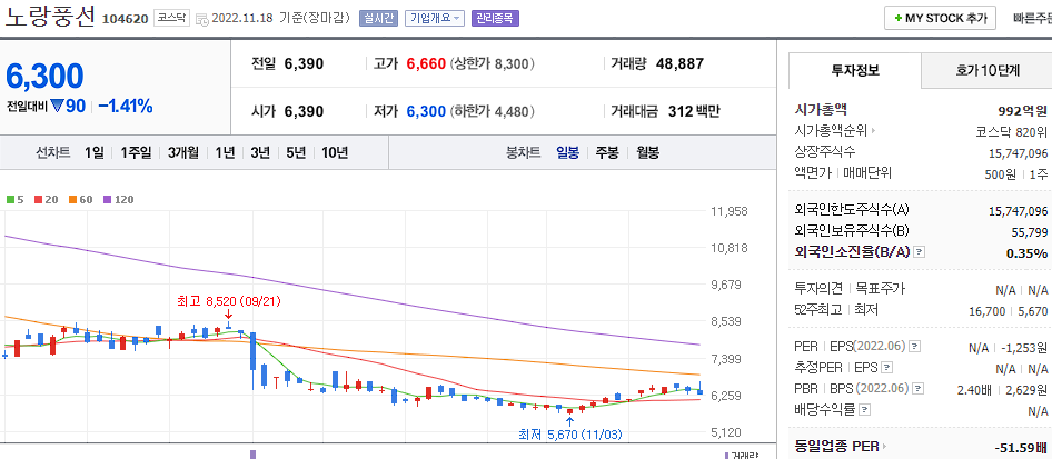 노랑풍선 차트