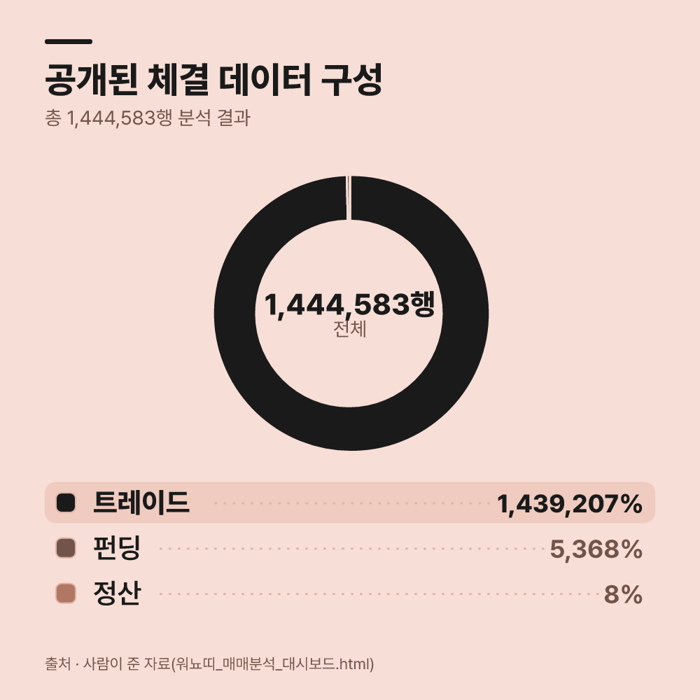 2. 공개된 데이터 분석 결과는 무엇을 말해줍니까?