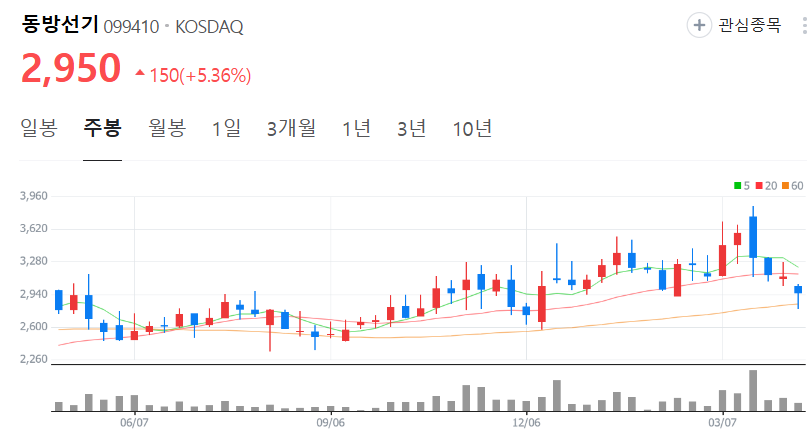 동방선기-주가-주봉