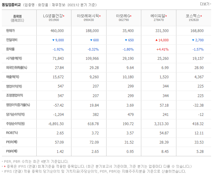LG생활건강_동종업비교자료