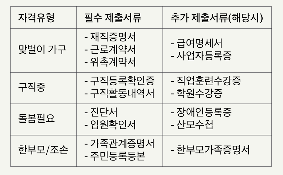 연장 보육 자격유형별 증빙서류 목록