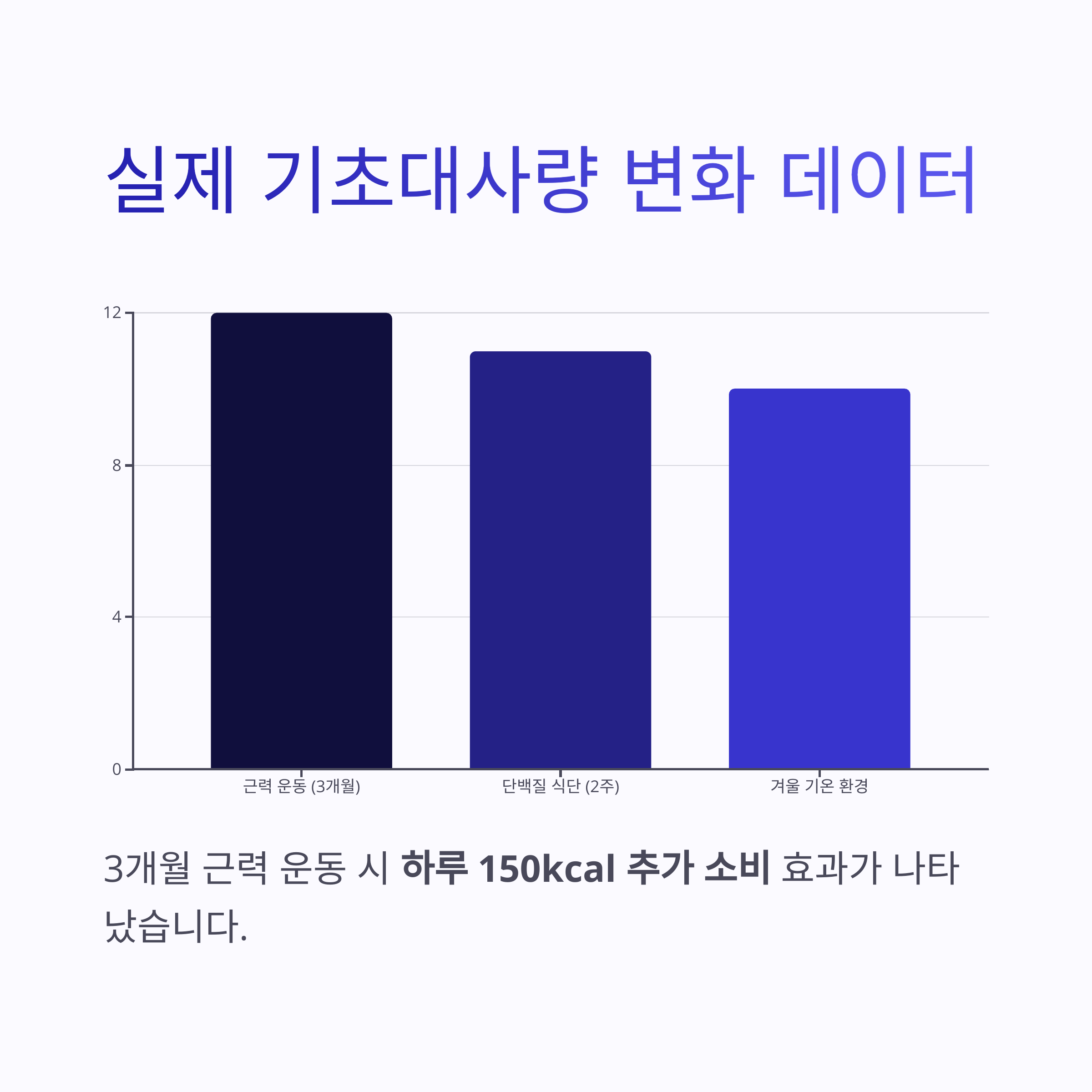 실제 기초대사량 변화 데이터