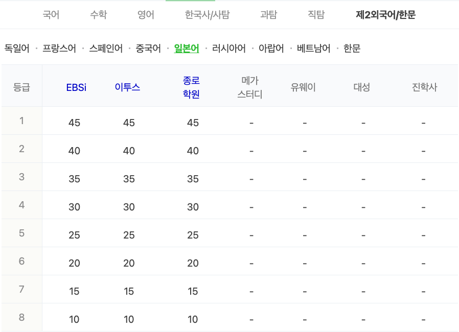 2024학년도 수능 가채점 등급컷