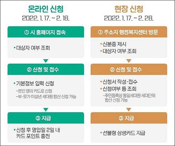 광주 일상회복지원금 신청