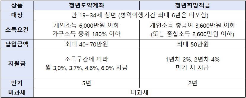 청년도약계좌-청년희망적금-비교표